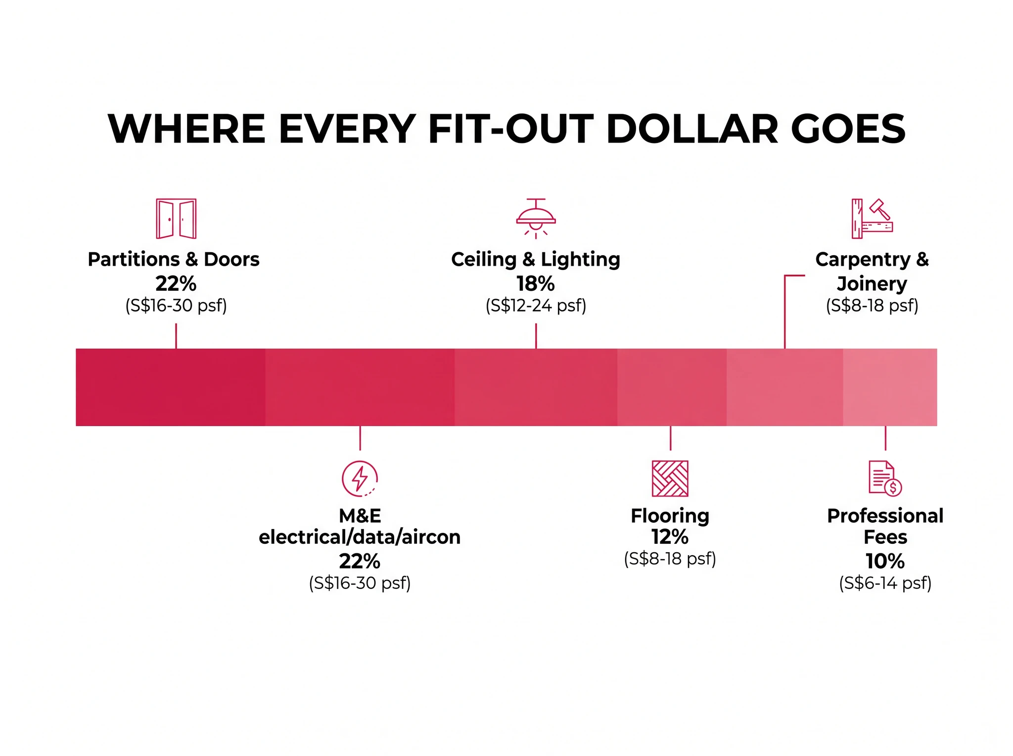 Singapore office fit out cost breakdown by component psf