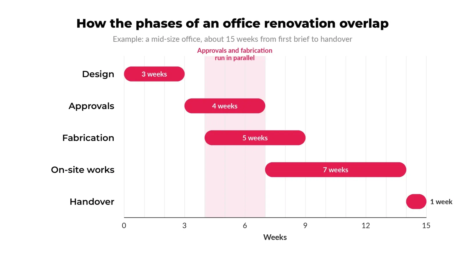 Office renovation timeline in Singapore showing design, approvals, fabrication, on-site works and handover, with approvals and fabrication overlapping