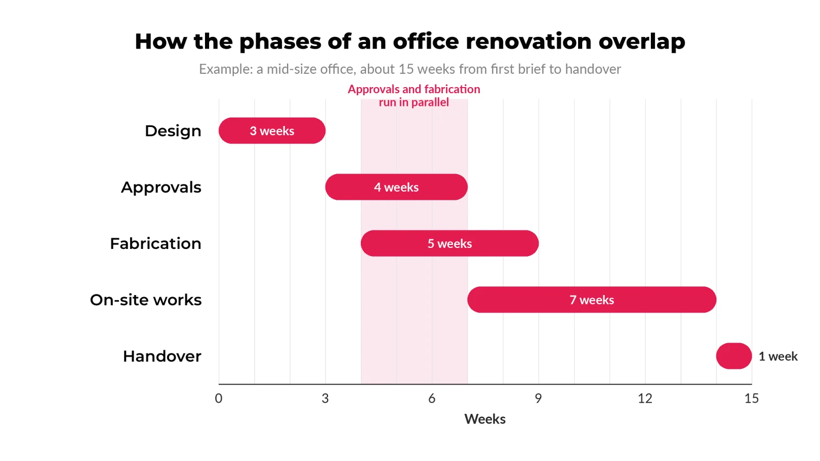 Office renovation timeline in Singapore showing design, approvals, fabrication, on-site works and handover, with approvals and fabrication overlapping